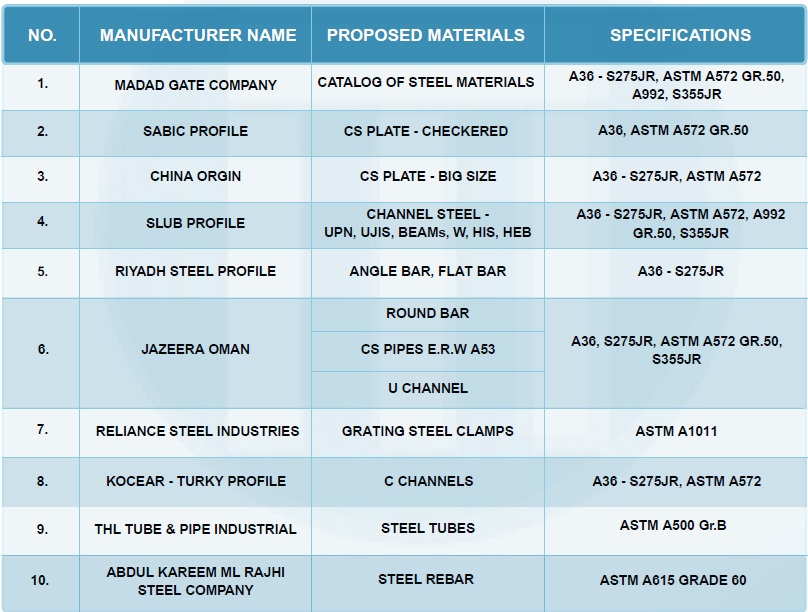 Proposed Materials